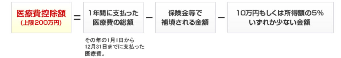 山形 山形市 歯科 医療費控除 矯正歯科