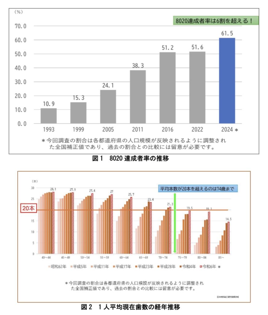 ８０２０達成者率の推移と一人平均現在歯数の経年推移