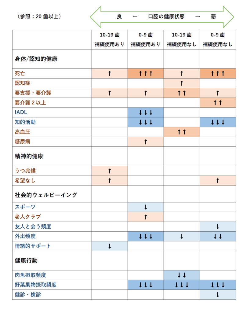 口腔の健康状態のデータ