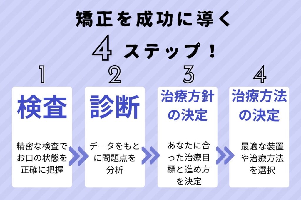 矯正を成功に導く４ステップ