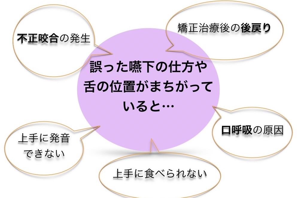 誤った嚥下や舌の位置によって起こる影響をまとめた画像