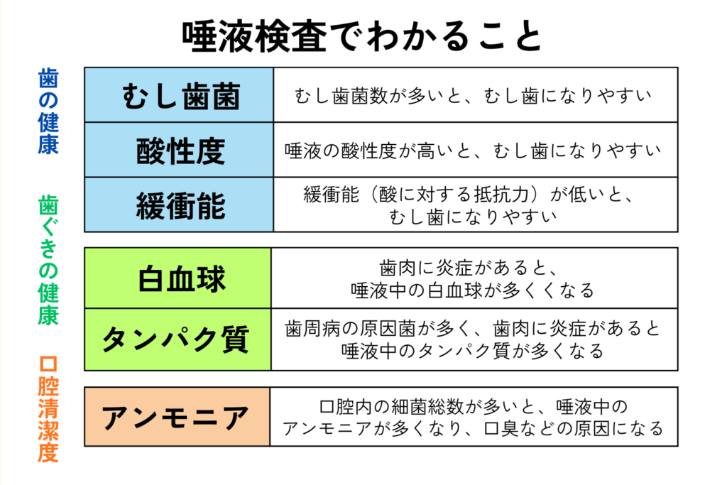 唾液検査でわかること