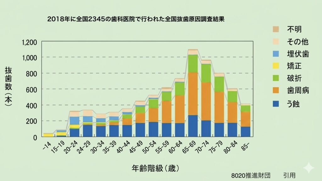 抜歯原因のグラフ