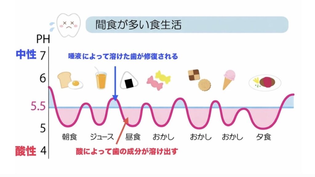 間食が多い場合の口腔内