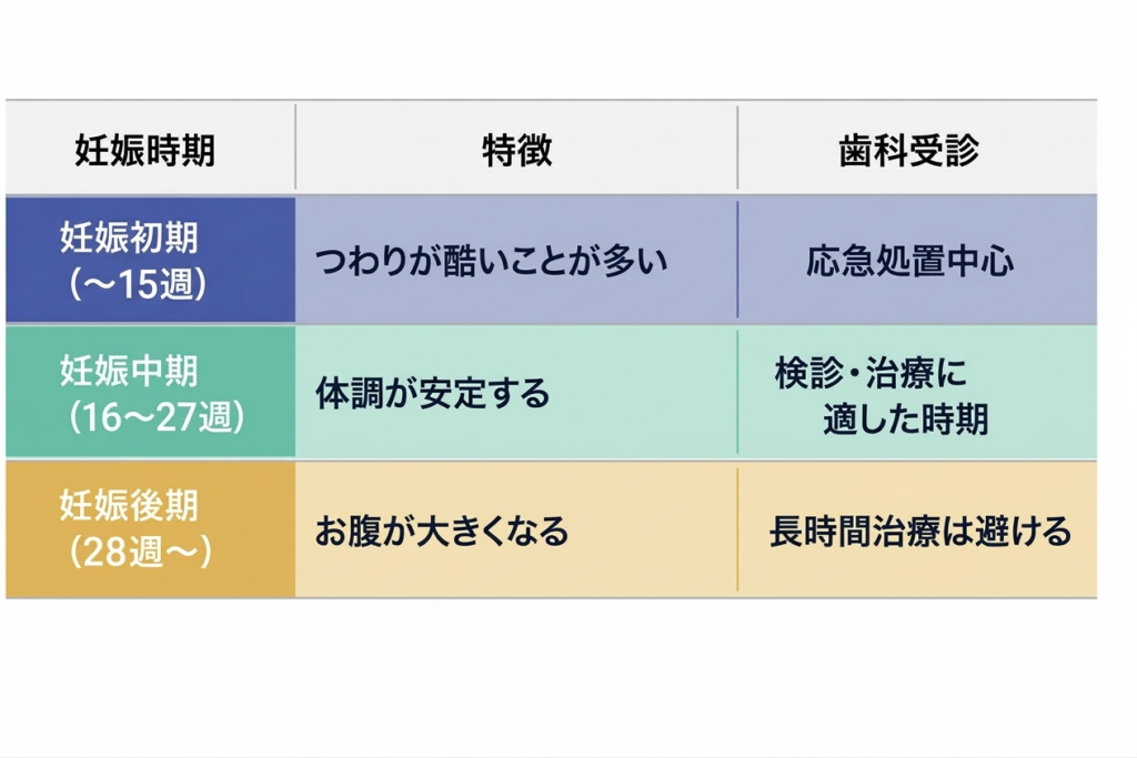妊娠時期の表