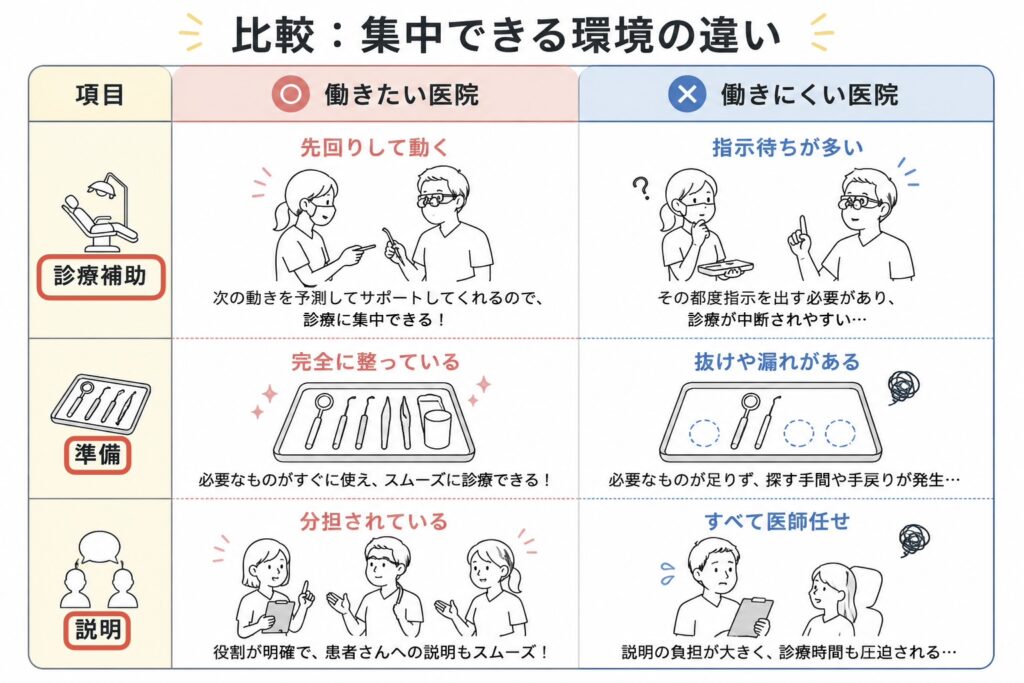 診療に集中できる環境