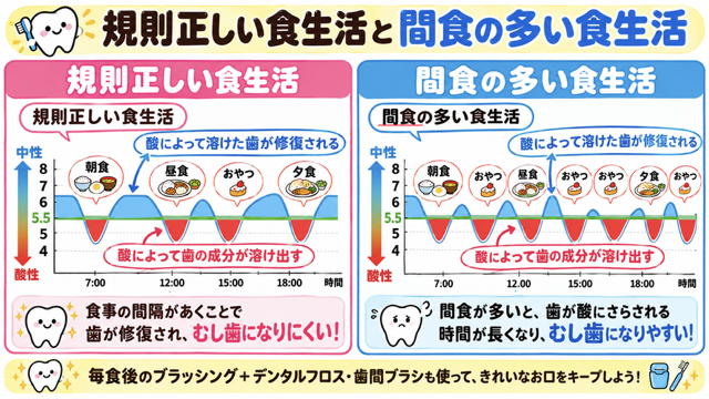 規則正しい食生活